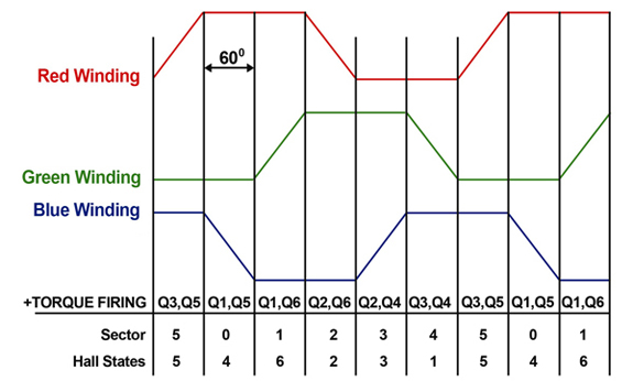 Six-step commutation Torque Firing
